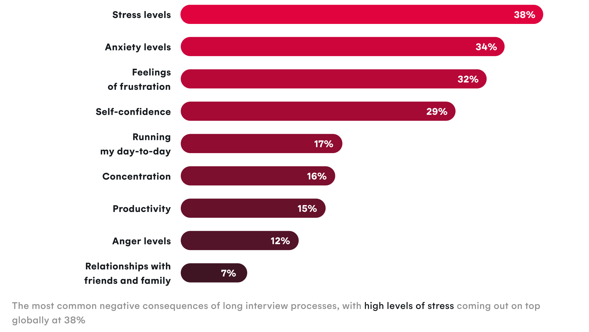 Chart illustrating negative consequences of a long interview process