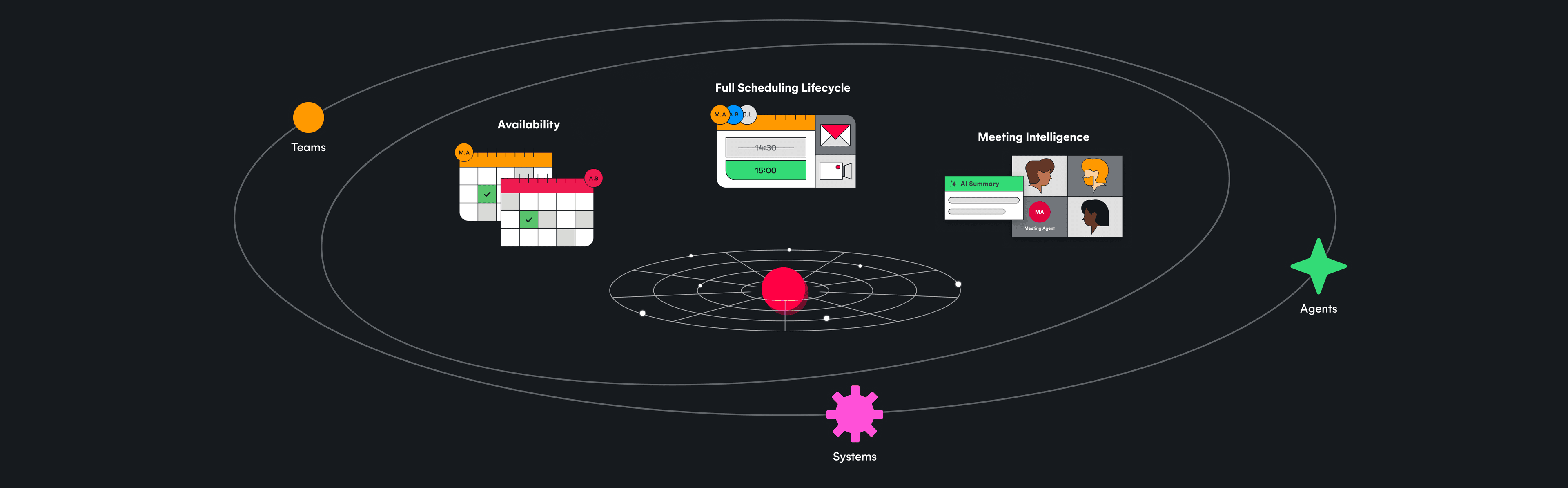 Graphic displaying three of Cronofy's capabilities: Availability, full scheduling lifecycle and meeting intelligence being made possible by Cronofy's temporal infrastructure including Agents, Systems and Teams.